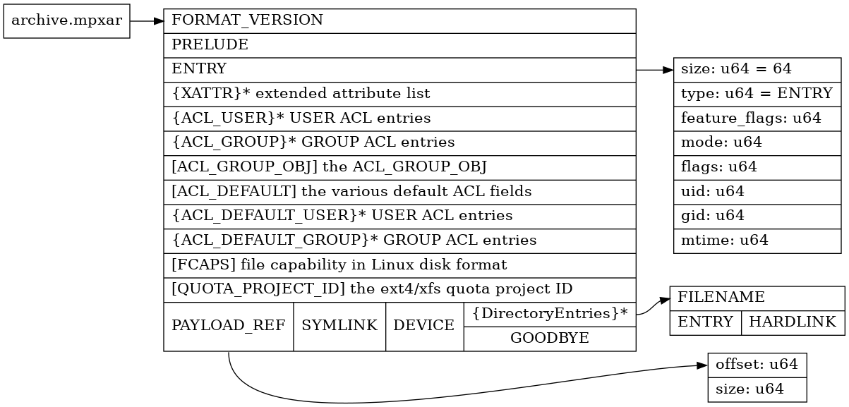 digraph g {
graph [
rankdir = "LR"
fontname="Helvetica"
];
node [
fontsize = "16"
shape = "record"
];
edge [
];

"archive" [
label = "archive.mpxar"
shape = "record"
];

"rootdir" [
label = "<fv>FORMAT_VERSION\l|PRELUDE\l|<f0>ENTRY\l|\{XATTR\}\* extended attribute list\l|\{ACL_USER\}\* USER ACL entries\l|\{ACL_GROUP\}\* GROUP ACL entries\l|\[ACL_GROUP_OBJ\] the ACL_GROUP_OBJ \l|\[ACL_DEFAULT\] the various default ACL fields\l|\{ACL_DEFAULT_USER\}\* USER ACL entries\l|\{ACL_DEFAULT_GROUP\}\* GROUP ACL entries\l|\[FCAPS\] file capability in Linux disk format\l|\[QUOTA_PROJECT_ID\] the ext4/xfs quota project ID\l|{<pl> PAYLOAD_REF|SYMLINK|DEVICE|{<de> \{DirectoryEntries\}\*|GOODBYE}}"
shape = "record"
];


"entry" [
label = "<f0> size: u64 = 64\l|type: u64 = ENTRY\l|feature_flags: u64\l|mode: u64\l|flags: u64\l|uid: u64\l|gid: u64\l|mtime: u64\l"
labeljust = "l"
shape = "record"
];



"direntry" [
label = "<f0> FILENAME\l|{ENTRY\l|HARDLINK\l}"
shape = "record"
];

"payloadrefentry" [
label = "<f0> offset: u64\l|size: u64\l"
shape = "record"
];

"archive" -> "rootdir":fv

"rootdir":f0 -> "entry":f0

"rootdir":de -> "direntry":f0

"rootdir":pl -> "payloadrefentry":f0

}