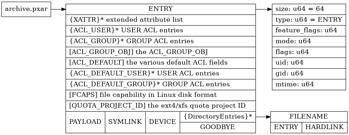 digraph g {
graph [
rankdir = "LR"
fontname="Helvetica"
];
node [
fontsize = "16"
shape = "record"
];
edge [
];

"archive" [
label = "archive.pxar"
shape = "record"
];

"rootdir" [
label = "<f0> ENTRY| \{XATTR\}\* extended attribute list\l | \{ACL_USER\}\* USER ACL entries\l | \{ACL_GROUP\}\* GROUP ACL entries\l| \[ACL_GROUP_OBJ\] the ACL_GROUP_OBJ \l| \[ACL_DEFAULT\] the various default ACL fields\l|\{ACL_DEFAULT_USER\}\* USER ACL entries\l|\{ACL_DEFAULT_GROUP\}\* GROUP ACL entries\l|\[FCAPS\] file capability in Linux disk format\l|\[QUOTA_PROJECT_ID\] the ext4/xfs quota project ID\l| { PAYLOAD  | SYMLINK | DEVICE | { <de> \{DirectoryEntries\}\* | GOODBYE}}"
shape = "record"
];


"entry" [
label = "<f0> size: u64 = 64\l|type: u64 = ENTRY\l|feature_flags: u64\l|mode: u64\l|flags: u64\l|uid: u64\l|gid: u64\l|mtime: u64\l"
labeljust = "l"
shape = "record"
];



"direntry" [
label = "<f0> FILENAME |{ENTRY | HARDLINK}"
shape = "record"
];

"archive" -> "rootdir":f0

"rootdir":f0 -> "entry":f0

"rootdir":de -> "direntry":f0

}